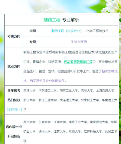提琴制药专业就业前景