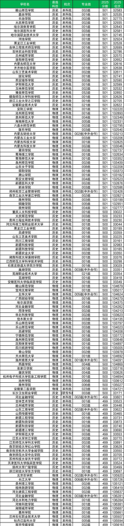 2025年历史类500分能够报什么大学
