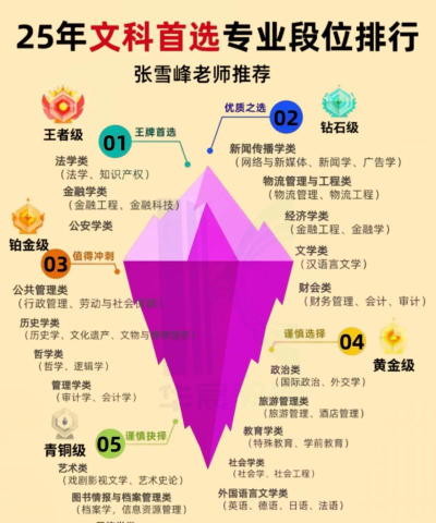 文科选老师专业怎么选