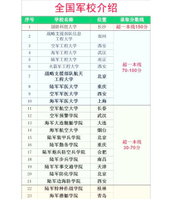 高考生选军校怎么选专业