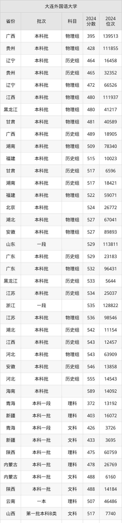 2024大连外国语大学在河北录取分数线多少分