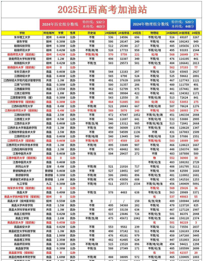 2025年高考江西463分左右能报什么大学