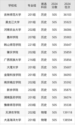 2025年历史类505分能够报什么大学
