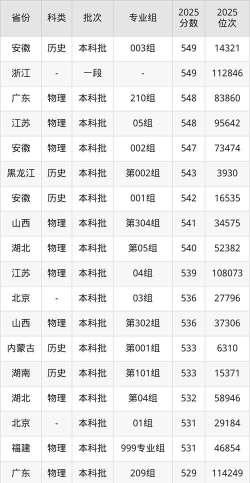 2025大连外国语大学在河南最低录取分数线