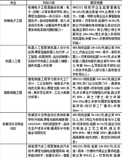 机械选择专业怎么选的