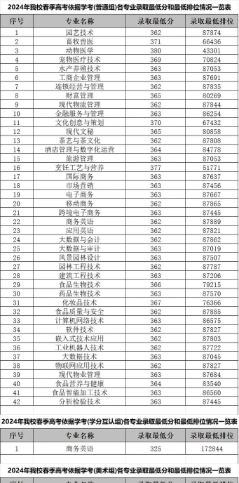 广东科贸职业学院2024春季高考依学考专业分数线