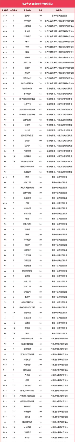 南大学姐选专业怎么选