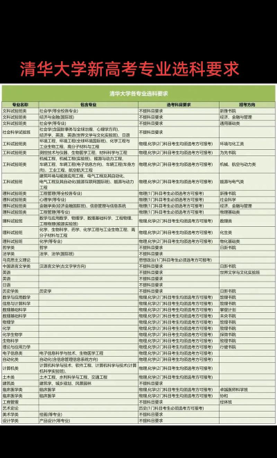 清华学子选专业怎么选的