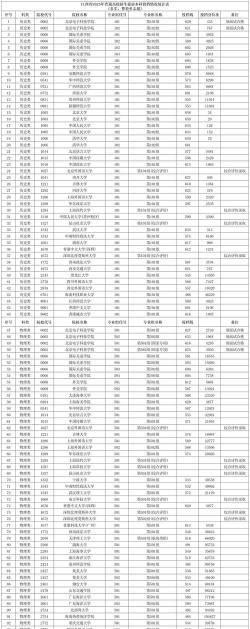 2025年高考江西历史类401分左右能报什么大学