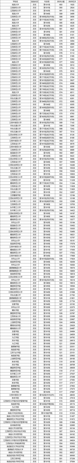 2025年高考江西历史类411分左右能报什么大学