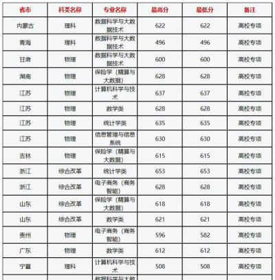 2024年上海财经大学各专业在山西录取分数线
