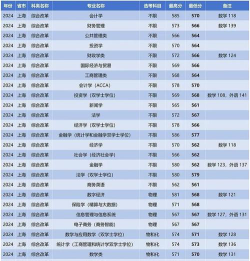 2024年上海财经大学各专业在天津录取分数线