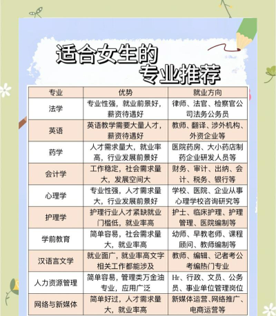 女孩专科选专业怎么选的