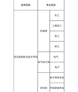 技能高考怎么选专业