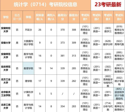 统计考研专业怎么选