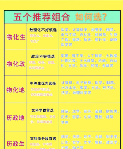 高中同学怎么选专业好呢