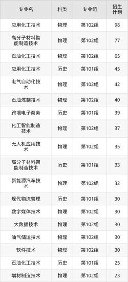 2024湖南石油化工职业技术学院应届普高生分数线