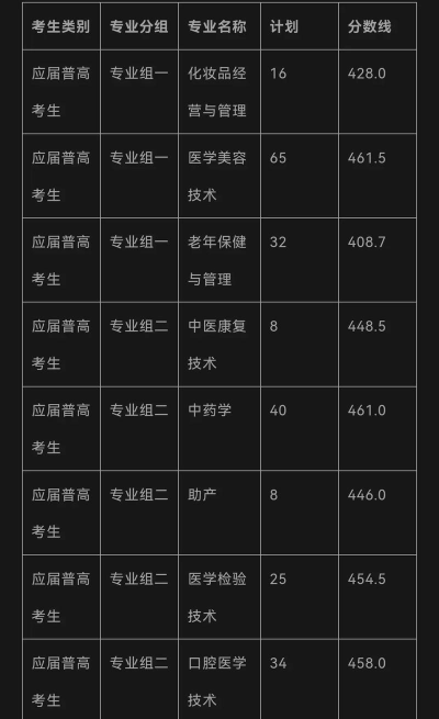 2024长沙卫生职业学院单招分数线