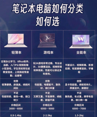 各个专业怎么选电脑