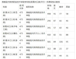 2024湖南现代物流职业技术学院单招应届普高生专业录取分数线