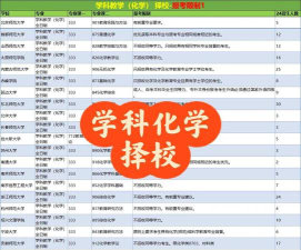 化学学不好怎么选专业好