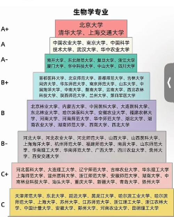 生物分专业怎么选
