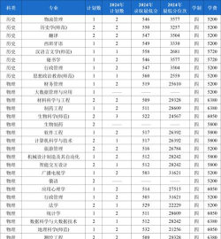 2024年华东师范大学各专业在江苏录取分数线
