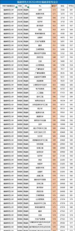 2024年华东师范大学各专业在福建录取分数线
