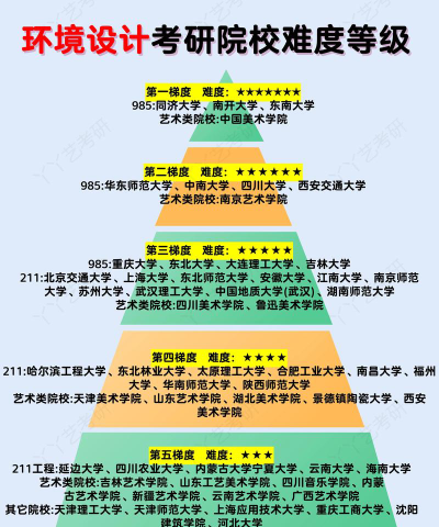 学设计的考研专业怎么选