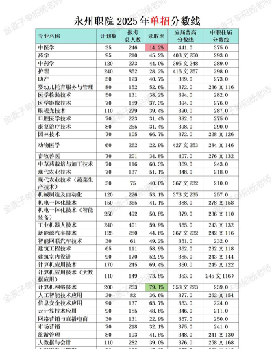 2025永州职业技术学院单招退役军人专业最低多少分