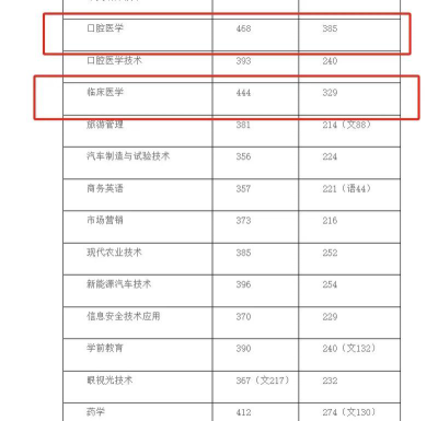2025永州职业技术学院单招动物医学专业最低多少分