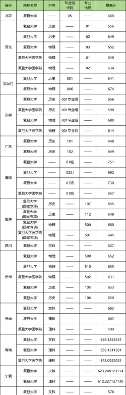 2024年复旦大学各专业在北京录取分数线