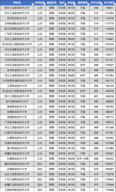 本科压线怎么选专业