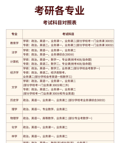 考研热门专业怎么选