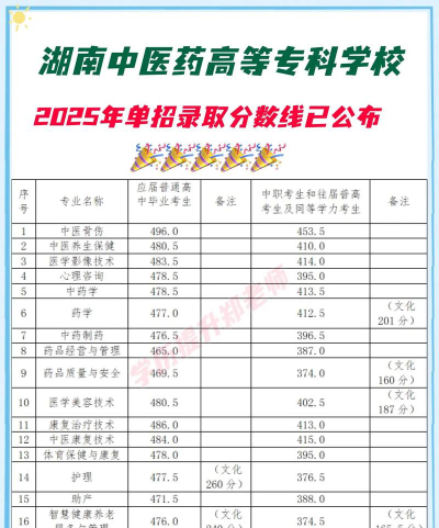 2025湖南中医药高等专科学校单招退役军人专业最低多少分