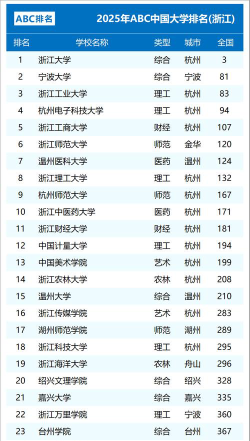 2025年浙江411分能够报什么大学