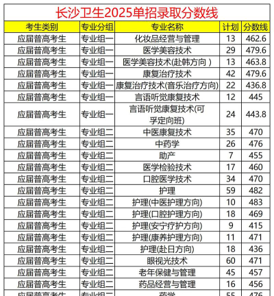 2025长沙卫生职业学院单招护理专业最低多少分
