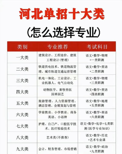 单招学校报名怎么选专业