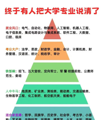 大学传统专业怎么选