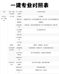 一建报考推荐专业怎么选