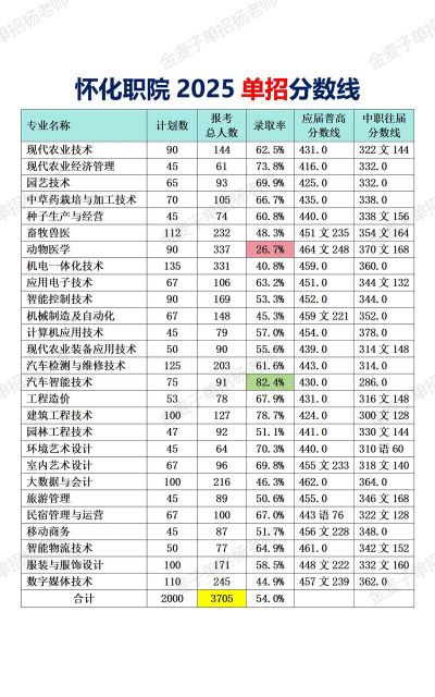 2025怀化职业技术学院单招移动商务专业最低多少分