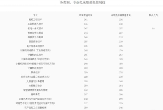 2025益阳职业技术学院单招汽车制造与试验技术专业最低多少分