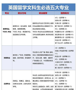 英国留学该怎么选专业呀