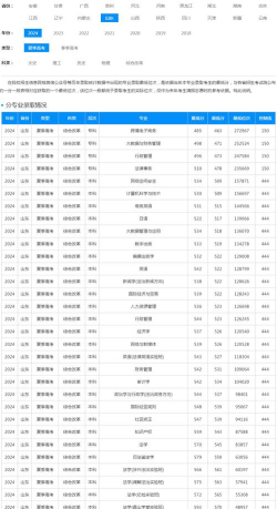 2024陕西考生多少分能上山东政法学院
