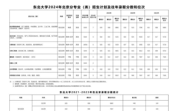 2024年东北大学各专业在山西录取分数线