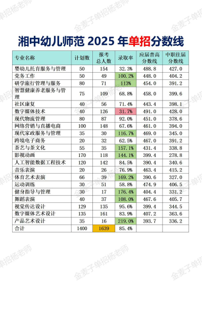 2025湘南幼儿师范高等专科学校单招环境艺术设计专业最低多少分