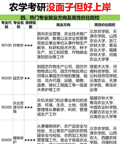 考研农业专业怎么选