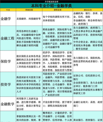 财经专业怎么选金融学