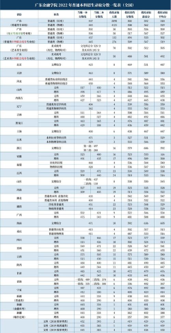 2024陕西考生多少分能上广东金融学院