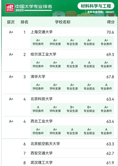 材料专业怎么选大学